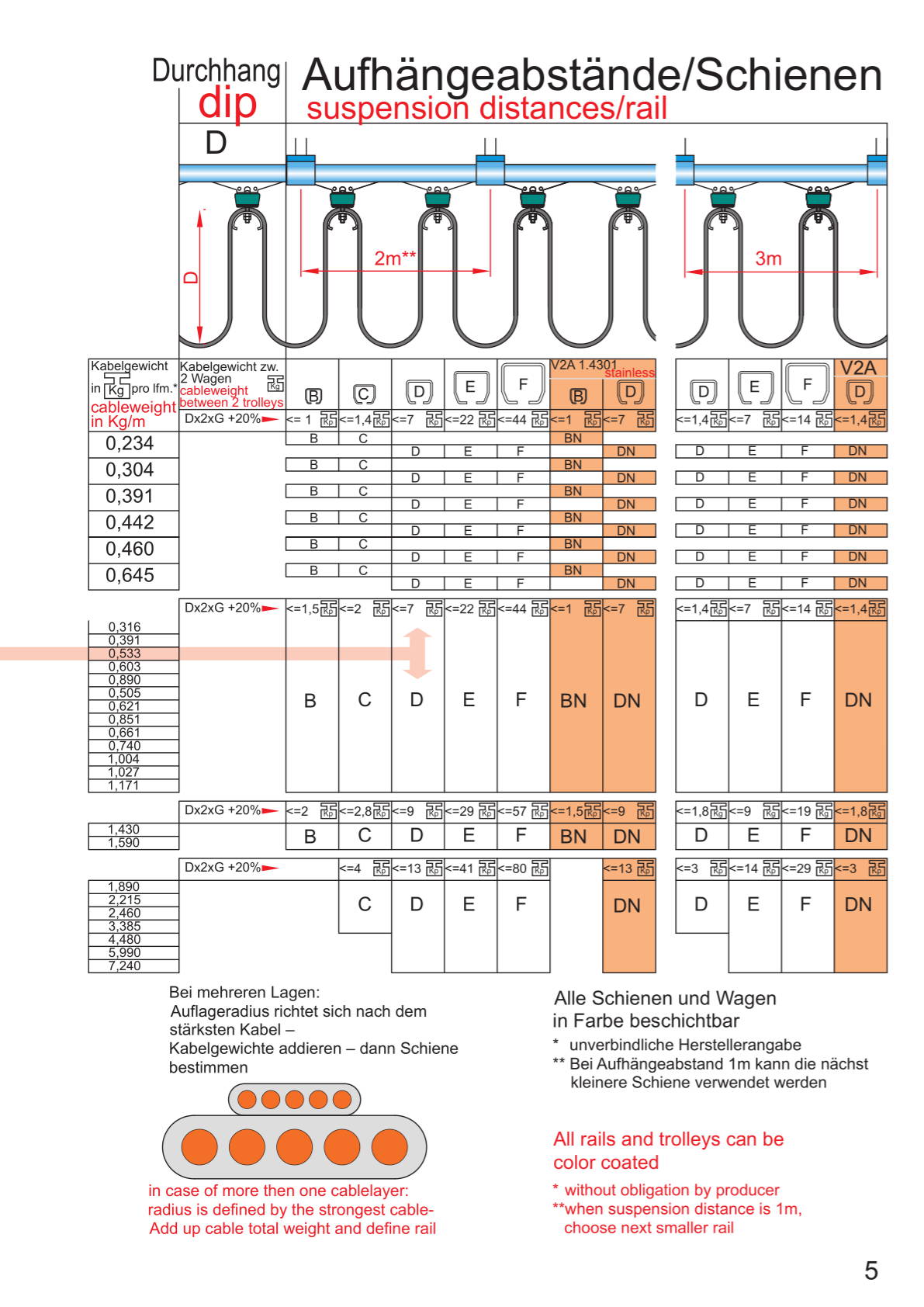 Festoon Cable System F product catalogue - page 05