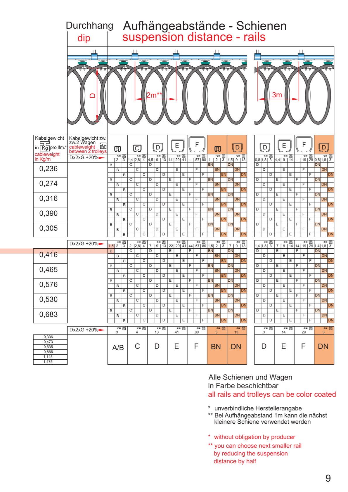 Festoon Cable System F product catalogue - page 09